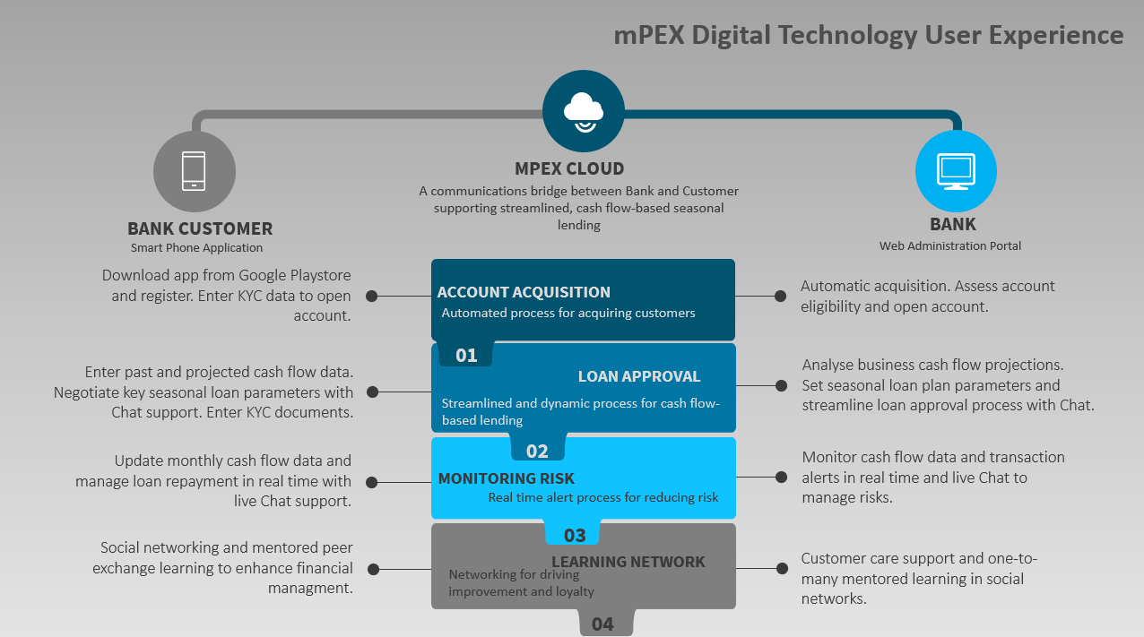 SERVICE DELIVERY | mPEX